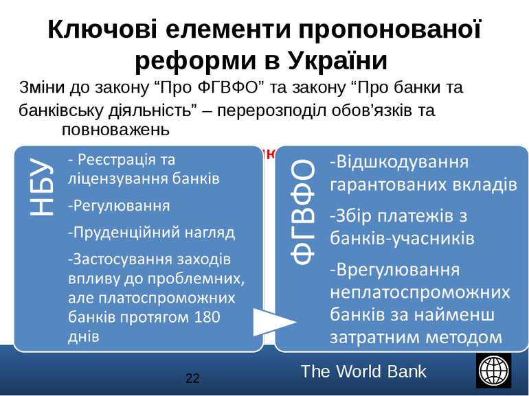 * Зміни до закону “Про ФГВФО” та закону “Про банки та банківську діяльність” ...