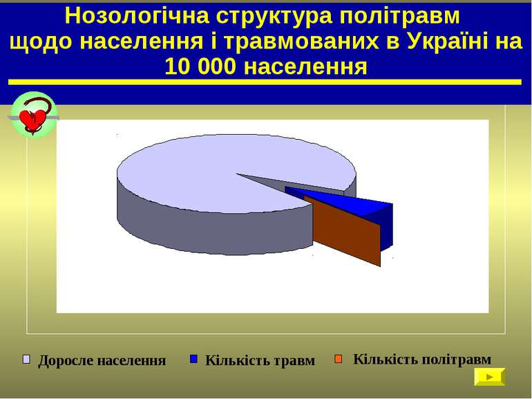 Нозологічна структура політравм щодо населення і травмованих в Україні на 10 ...