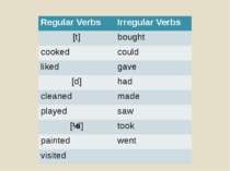 Regular Verbs Irregular Verbs [t] bought cooked could liked gave [d] had clea...