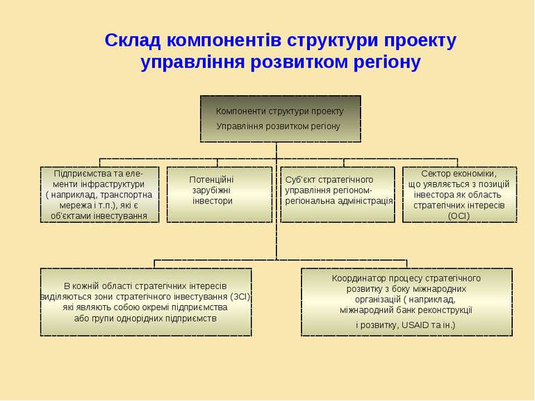 Склад компонентів структури проекту управління розвитком регіону Компоненти с...
