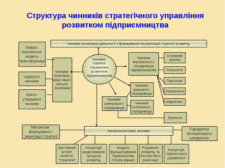 Структура чинників стратегічного управління розвитком підприємництва Чинники ...