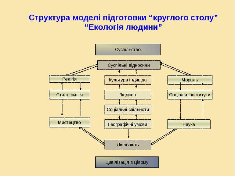 Структура моделі підготовки “круглого столу” “Екологія людини” Суспільство Су...