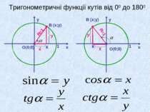 Тригонометричні функції кутів від 00 до 1800