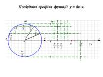 Посбудова графіка функції y = sin x.