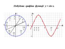 Побудова графіка функції y = sin x.