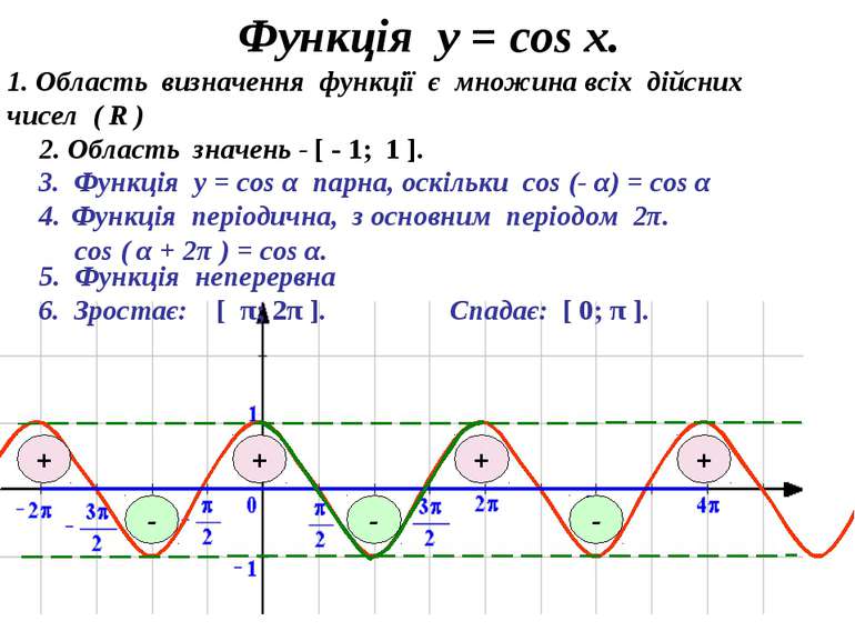 Функція у = соs x. 3. Функція у = cos α парна, оскільки cos (- α) = cos α 1. ...