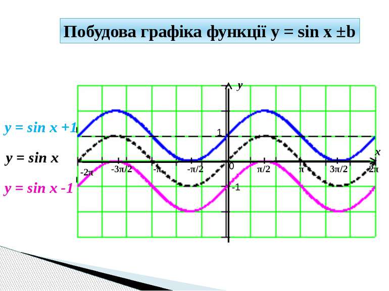 y x 1 -1 π/2 -π/2 π 3π/2 2π -π -3π/2 -2π 0 y = sin x +1 y = sin x Побудова гр...
