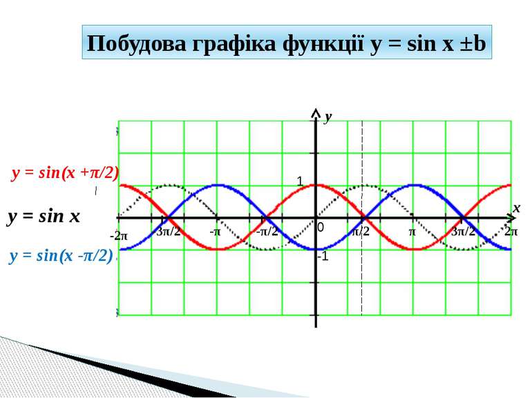 y x 1 -1 π/2 -π/2 π 3π/2 2π -π -3π/2 -2π 0 y = sin(x +π/2) y = sin x Побудова...