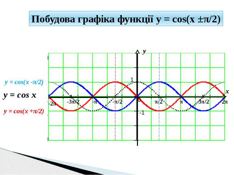 y x 1 -1 π/2 -π/2 π 3π/2 2π -π -3π/2 -2π 0 y = cos(x -π/2) y = cos x Побудова...