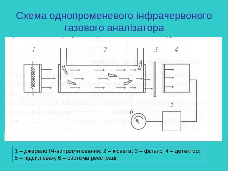 Схема однопроменевого інфрачервоного газового аналізатора 1 – джерело ІЧ-випр...