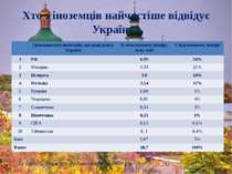 Хто з іноземців найчастіше відвідує Україну? За даними Держприкордонслужби за...