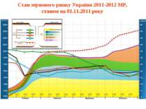 Стан зернового ринку України 2011-2012 МР, станом на 01.11.2011 року