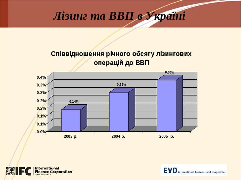Лізинг та ВВП в Україні