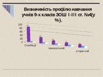 Визначеність профілю навчання учнів 9-х класів ЗОШ I-III ст. №4(у %).
