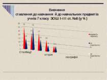 Вивчення ставлення до навчання й до навчальних предметів учнів 7 класу ЗОШ I-...