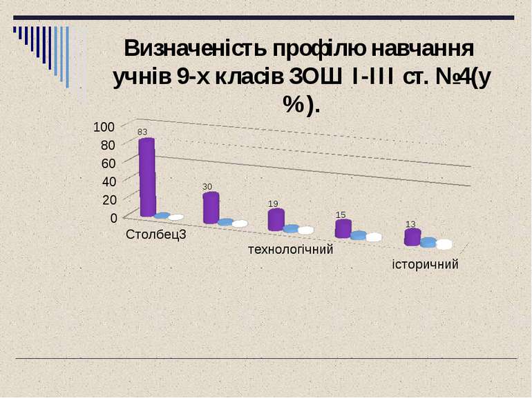 Визначеність профілю навчання учнів 9-х класів ЗОШ I-III ст. №4(у %).