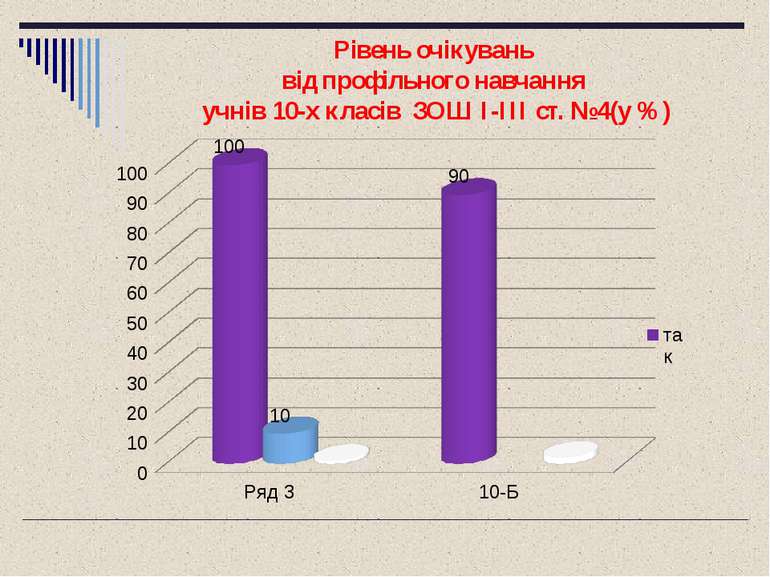 Рівень очікувань від профільного навчання учнів 10-х класів ЗОШ I-III ст. №4(...