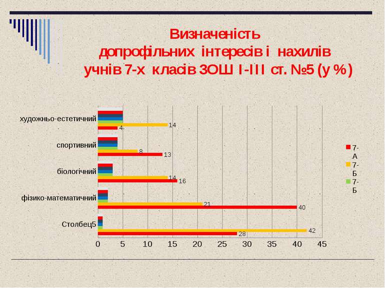 Визначеність допрофільних інтересів і нахилів учнів 7-х класів ЗОШ I-III ст. ...