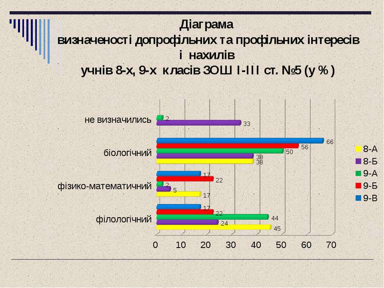 Діаграма визначеності допрофільних та профільних інтересів і нахилів учнів 8-...