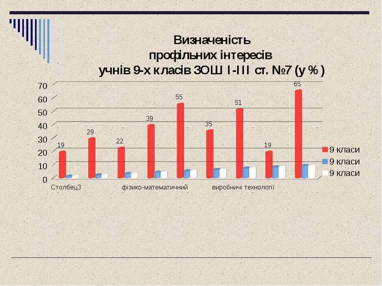 Визначеність профільних інтересів учнів 9-х класів ЗОШ I-III ст. №7 (у %)