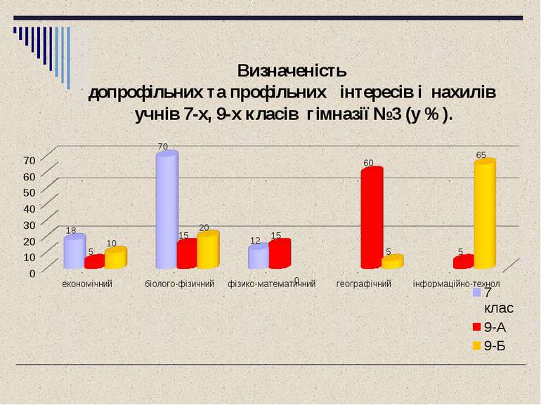 Визначеність допрофільних та профільних інтересів і нахилів учнів 7-х, 9-х кл...