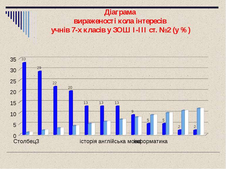 Діаграма вираженості кола інтересів учнів 7-х класів у ЗОШ I-III ст. №2 (у %)