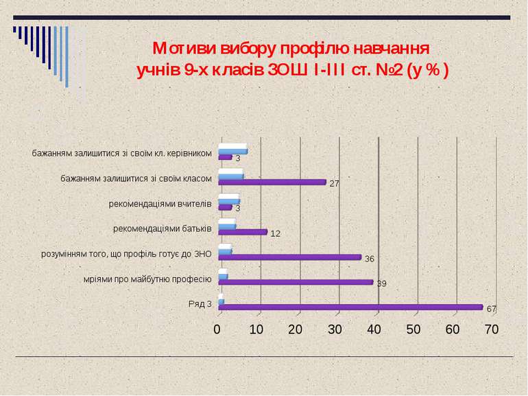 Мотиви вибору профілю навчання учнів 9-х класів ЗОШ I-III ст. №2 (у %)