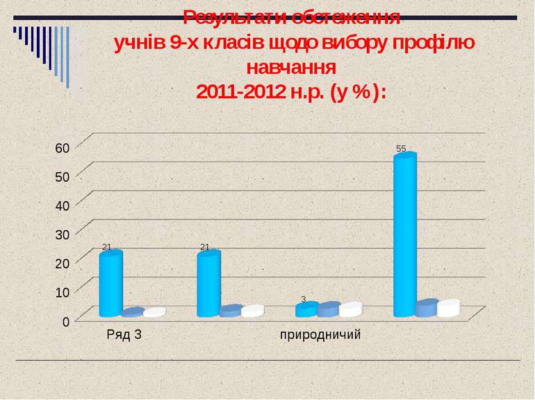 Результати обстеження учнів 9-х класів щодо вибору профілю навчання 2011-2012...