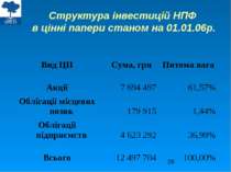Структура інвестицій НПФ в цінні папери станом на 01.01.06р.