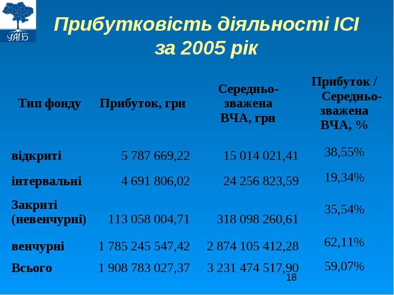 Прибутковість діяльності ІСІ за 2005 рік