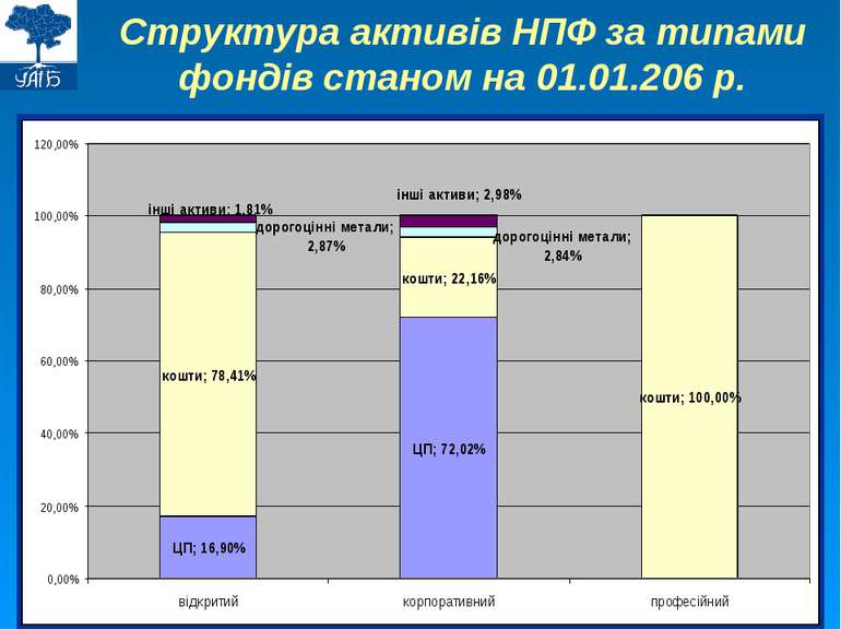 Структура активів НПФ за типами фондів станом на 01.01.206 р.
