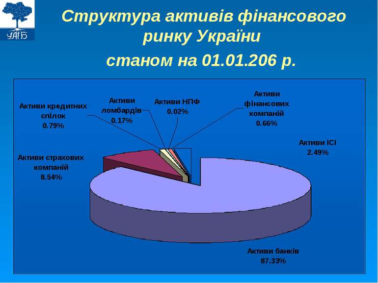 Структура активів фінансового ринку України станом на 01.01.206 р.