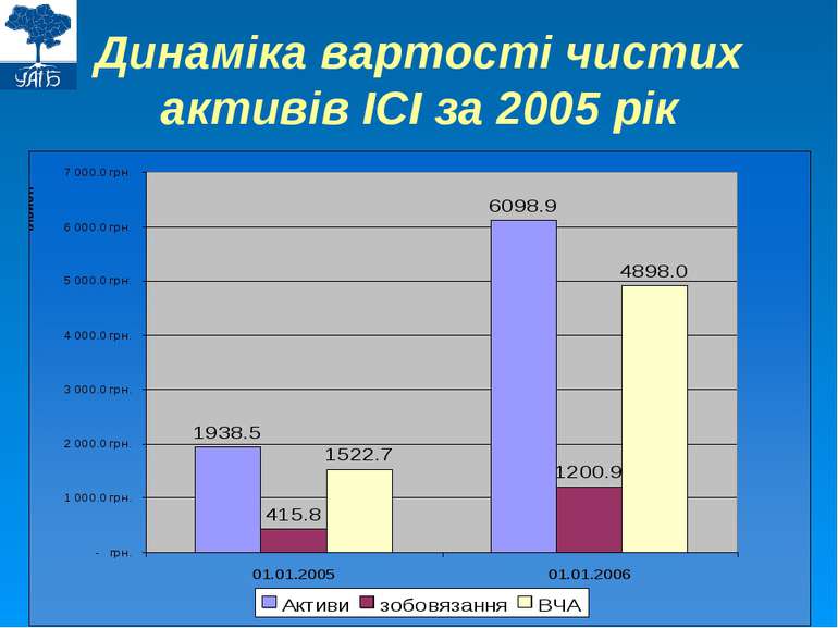 Динаміка вартості чистих активів ІСІ за 2005 рік