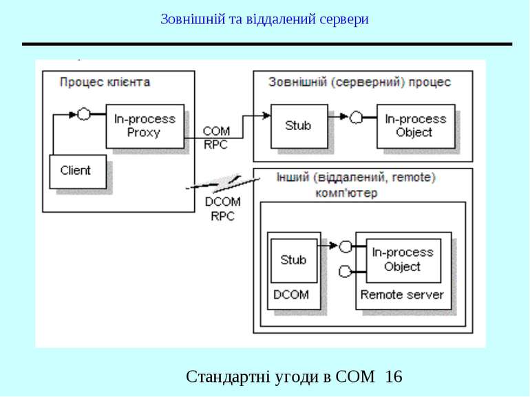 Зовнішній та віддалений сервери Стандартні угоди в COM