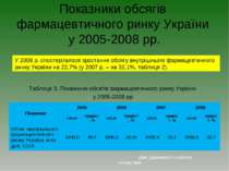 Показники обсягів фармацевтичного ринку України у 2005-2008 рр. У 2008 р. спо...