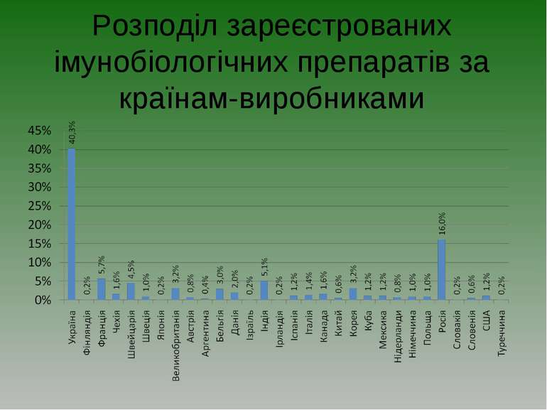 Розподіл зареєстрованих імунобіологічних препаратів за країнам-виробниками