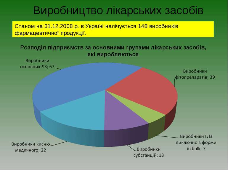 Виробництво лікарських засобів Станом на 31.12.2008 р. в Україні налічується ...