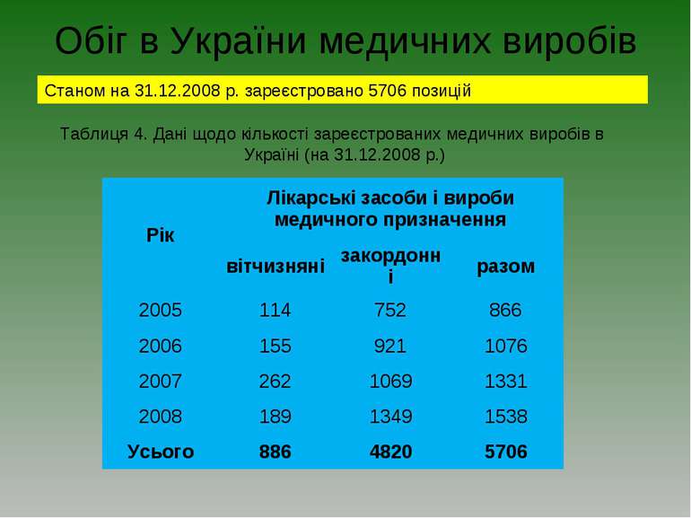 Обіг в України медичних виробів Станом на 31.12.2008 р. зареєстровано 5706 по...
