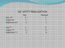Q3 MT/TT REALIZATION Plan Realized July MT 2 1 August MT 2 1 September MT 2 1...