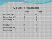 Q4 MT/TT Realization October MT 2 0 November MT 1 0 December MT 0 1 October T...