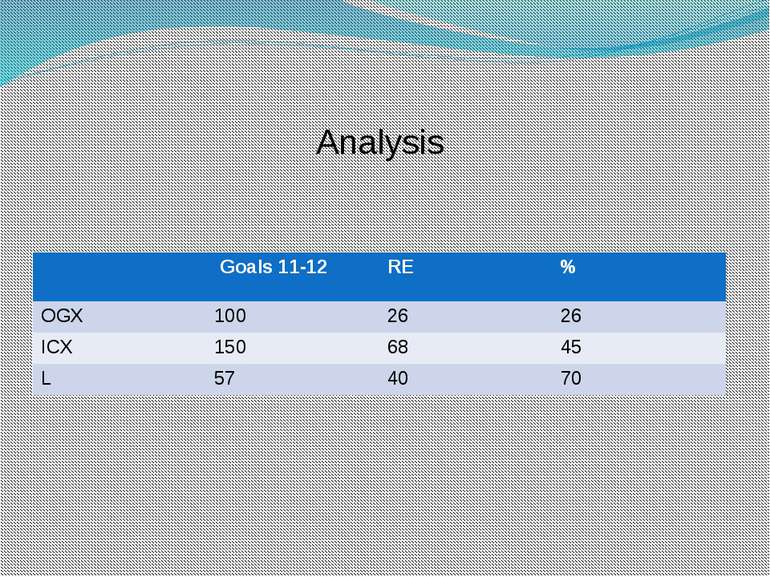 Analysis Goals 11-12 RE % OGX 100 26 26 ICX 150 68 45 L 57 40 70