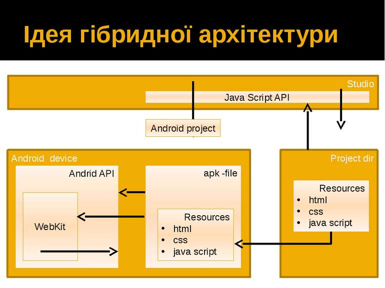 Ідея гібридної архітектури Studio Android device Project dir Java Script API ...