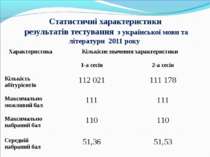 Статистичні характеристики результатів тестування з української мови та літер...
