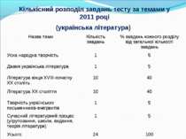 Кількісний розподіл завдань тесту за темами у 2011 році (українська літератур...