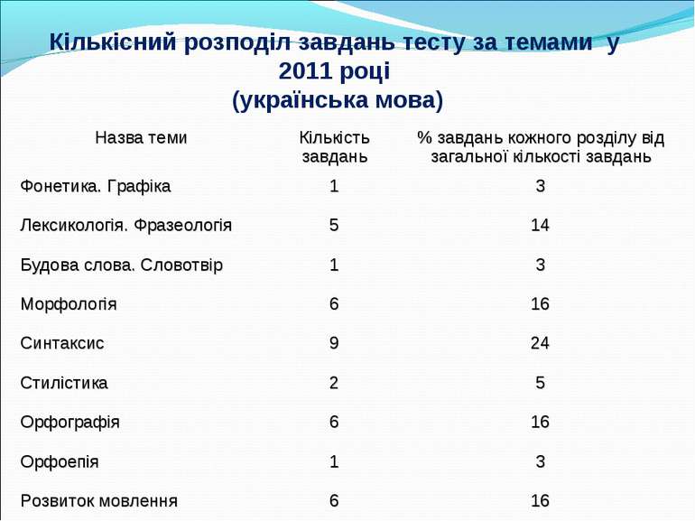 Кількісний розподіл завдань тесту за темами у 2011 році (українська мова) Наз...