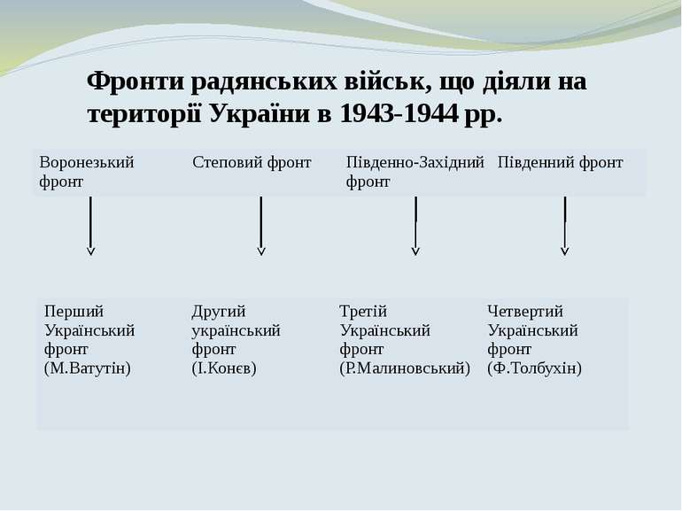 Фронти радянських військ, що діяли на території України в 1943-1944 рр. Ворон...
