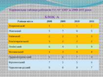 Порівняльна таблиця рейтингів УО АР ХМР за 2008-2011 роки БЛОК А Райони міста...