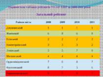 Порівняльна таблиця рейтингів УО АР ХМР за 2008-2011 роки Загальний рейтинг Р...
