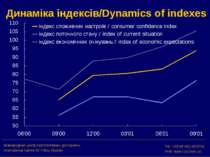 Динаміка індексів/Dynamics of indexes Міжнародний центр перспективних дослідж...
