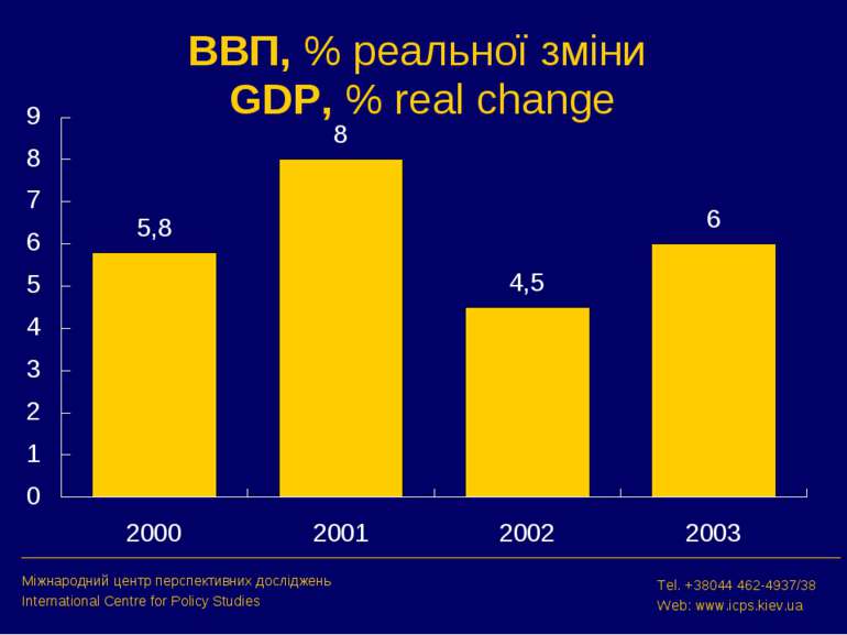 ВВП, % реальної зміни GDP, % real change Міжнародний центр перспективних досл...